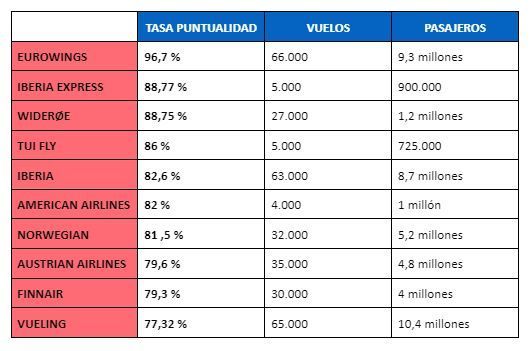 Iberia, Iberia Express y Vueling entre las diez mejores para viajar desde Europa en verano, según AirHelp - 1, Foto 1