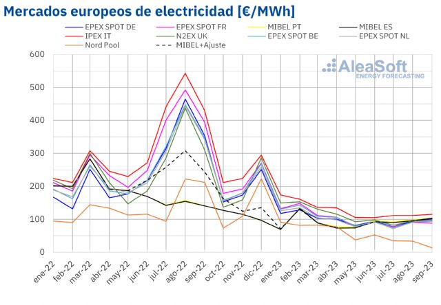 AleaSoft: tercer trimestre, subida de precios en Mibel, bajadas en el resto de mercados eléctricos europeos - 1, Foto 1