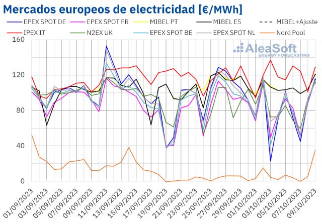 AleaSoft: descenso de precios de gas y CO2 y más eólica hacen bajar los precios de los mercados europeos - 1, Foto 1