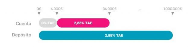EVO Banco ofrece la cuenta bienvenida más competitiva de la banca española: 2,85% TAE, sin requisitos y sin ataduras - 1, Foto 1