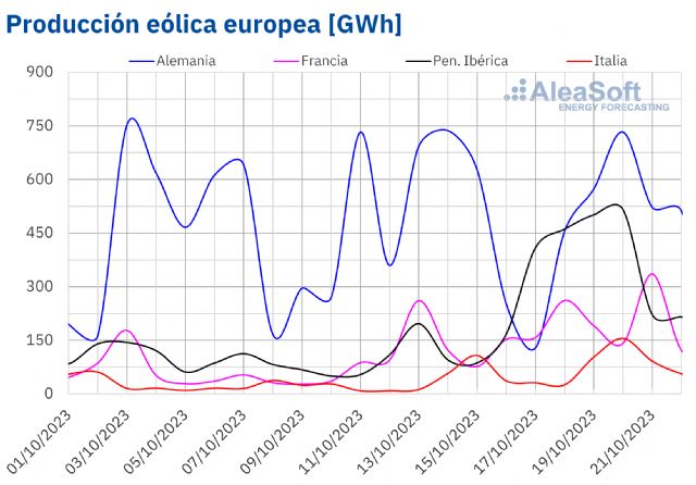 AleaSoft: producción eólica récord en Portugal y España en la tercera semana de octubre - 1, Foto 1