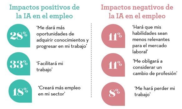 7 de cada 10 trabajadores en España ya utilizan la Inteligencia Artificial Generativa, pero solo el 44% ha recibido formación adecuada - 1, Foto 1