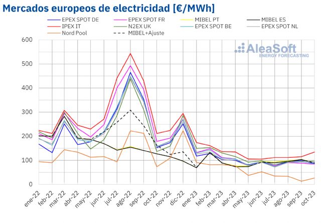 AleaSoft: récords históricos de producción eólica y fotovoltaica para un mes de octubre - 1, Foto 1