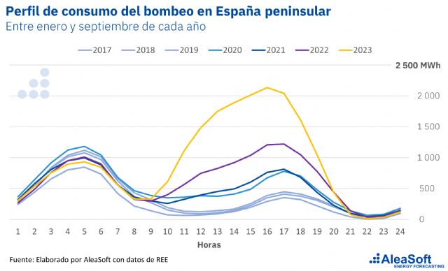 AleaSoft: el bombeo continúa ganando protagonismo, récord de consumo para un mes de octubre - 1, Foto 1