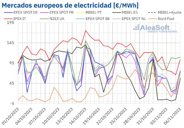 Aleasoft: Producción eólica récord en Italia y Portugal y tendencia a la baja de precios de mercados - 1, Foto 1