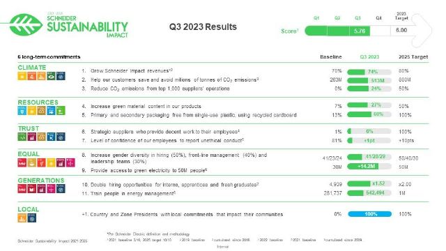 La acción social y medioambiental local impulsa el Sustainability Impact Program de Schneider Electric hacia el objetivo de final de año - 1, Foto 1