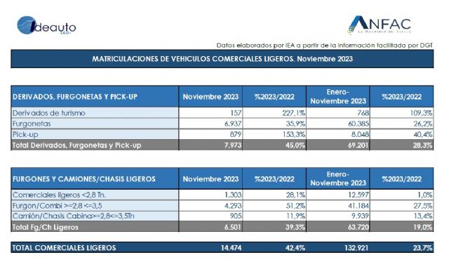 Noviembre mantiene la tendencia al alza y crece un 7% en las ventas de turismos - 1, Foto 1