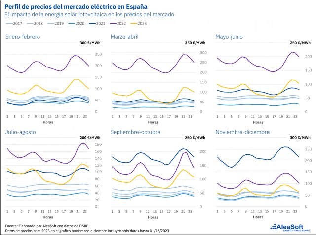 AleaSoft: ¿Preocupa la curva de pato de 2023? - 1, Foto 1