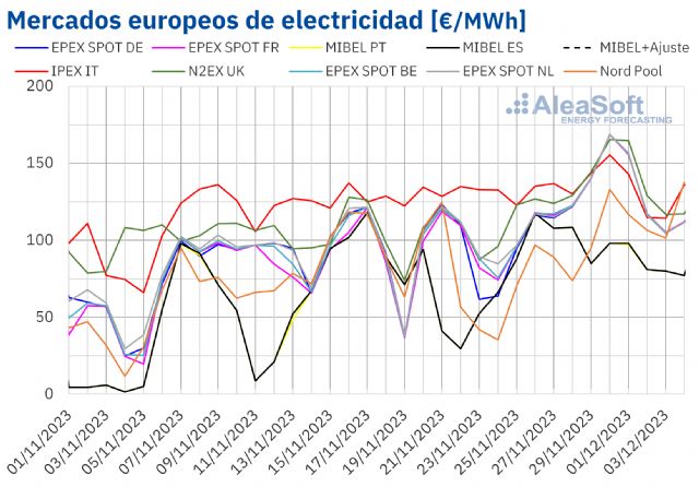 AleaSoft: La caída de las temperaturas impulsó los precios de los mercados europeos a finales de noviembre - 1, Foto 1