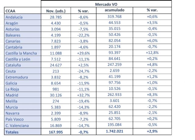 El mercado de ocasión de Murcia cierra noviembre con un descenso acumulado del 2,2% y 62.420 unidades vendidas - 1, Foto 1