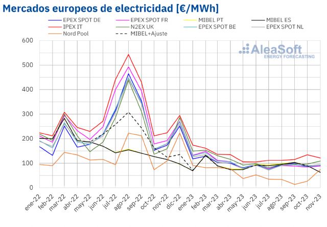 AleaSoft: Las producciones eólica y solar continuaron batiendo récords en Europa durante noviembre - 1, Foto 1