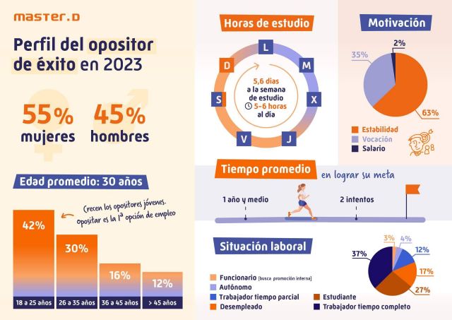 El perfil del opositor en 2023. Así son los opositores que han conseguido plaza este año - 1, Foto 1