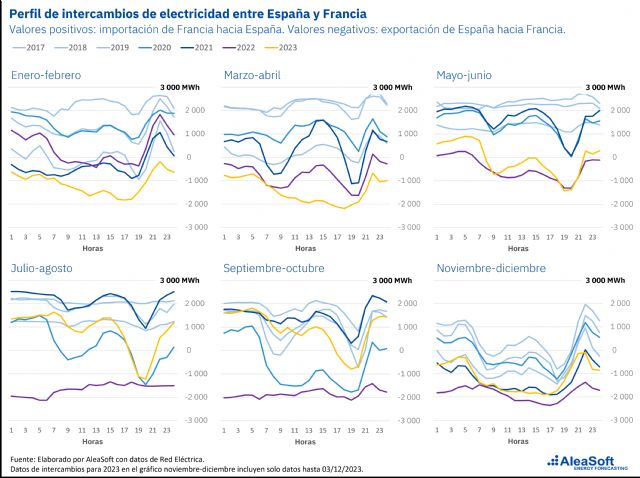 AleaSoft: Aún hay capacidad de exportar más energía renovable evitando vertidos y canibalización de precios - 1, Foto 1