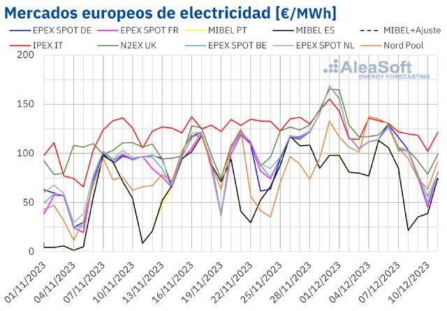 AleaSoft: los descensos de precios de gas, CO2 y de mercados europeos marcan la primera semana de diciembre - 1, Foto 1