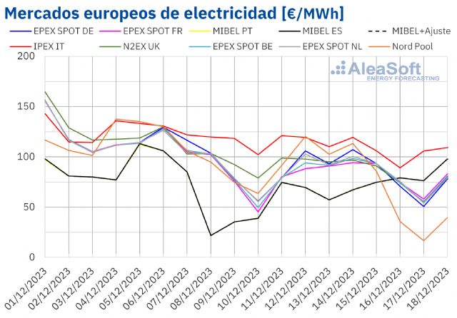 AleaSoft: Segunda semana consecutiva con bajadas en los precios de gas, CO2 y mercados eléctricos europeos - 1, Foto 1