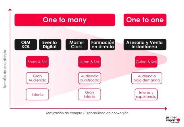 Primer Impacto profesionaliza el servicio de venta online con su nueva sala audiovisual de Live Commerce - 1, Foto 1