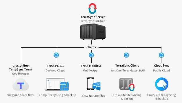 TerraMaster lanza TerraSync que convierte TNAS en servidor de nube privado para sincronizar archivos - 1, Foto 1