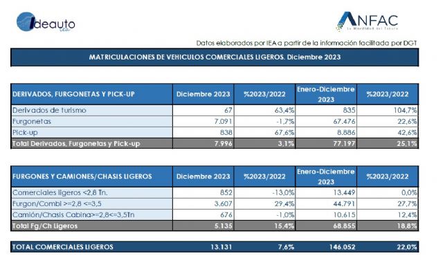 El mercado de turismos cierra con 949.359 unidades, un 16,7% más que en 2022 - 1, Foto 1