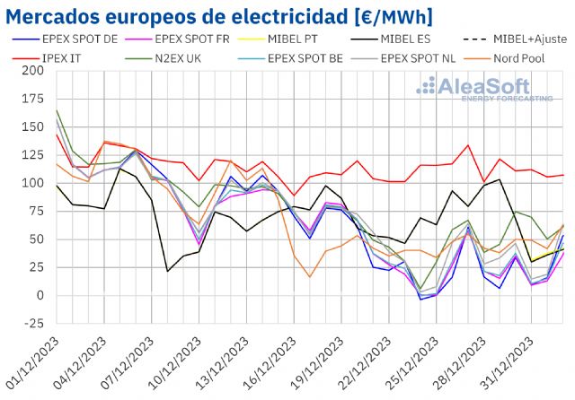 AleaSoft: Las renovables fallan en el sur de Europa en la última semana del año y los precios remontan - 1, Foto 1