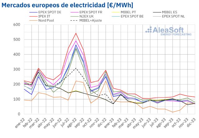 AleaSoft: Los mercados eléctricos en 2023 vuelven a niveles de 2021 gracias al gas y a más renovables - 1, Foto 1