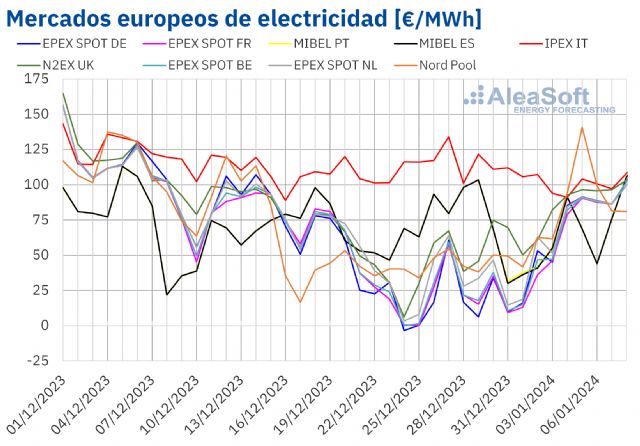 AleaSoft: precios de mercados europeos al alza por la demanda mientras la eólica provoca caídas en el sur - 1, Foto 1