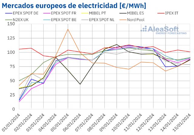 AleaSoft: Suben la demanda y los precios en los mercados eléctricos europeos por las bajas temperaturas - 1, Foto 1