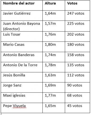 Los 10 actores que más ganarían con unos centímetros extra de altura - 1, Foto 1