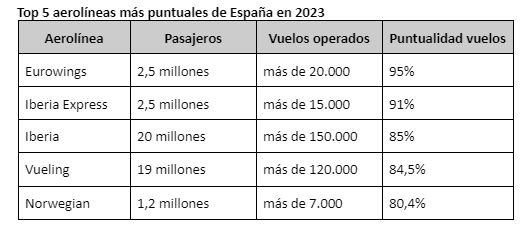 Eurowings, Iberia Express e Iberia fueron las compañías más puntuales en España en 2023, según AirHelp - 1, Foto 1