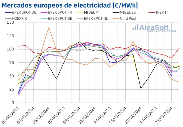 AleaSoft: Los precios de los mercados europeos cambian de tendencia después de empezar el año al alza - 1, Foto 1