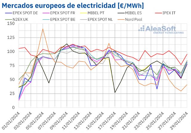 AleaSoft: Los precios de los mercados europeos siguieron bajando gracias a las temperaturas menos frías - 1, Foto 1