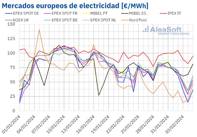 AleaSoft: Estabilidad en los precios de los mercados eléctricos europeos en la quinta semana de 2024 - 1, Foto 1