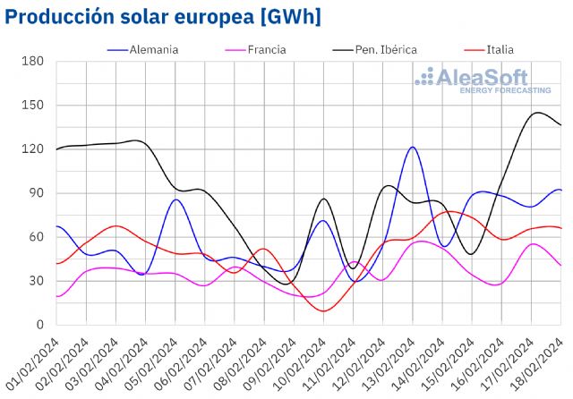 AleaSoft: La fotovoltaica alcanza la mayor producción diaria para un febrero en España, Portugal e Italia - 1, Foto 1