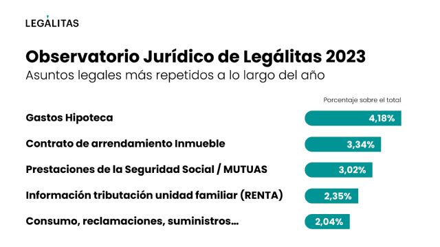 Hipotecas, alquileres y prestaciones de la Seguridad Social, principales asesoramientos jurídicos en 2023 - 1, Foto 1