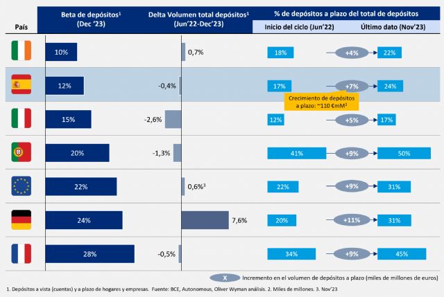 La gestión de los depósitos marcará los resultados de la banca española hasta en 1.500M€ en el próximo año - 1, Foto 1