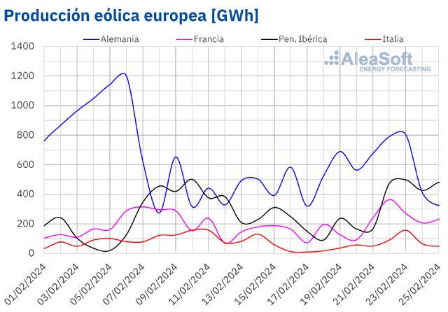 AleaSoft: récords de energía eólica para un febrero en Portugal y Francia - 1, Foto 1