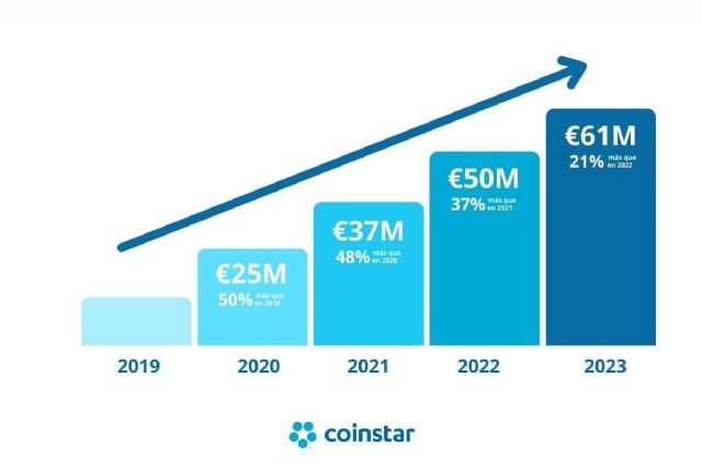 Coinstar cierra 2023 con un crecimiento del 21% sobre 2022, canalizando más de 200 millones € al retail - 1, Foto 1