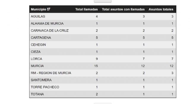 El 112 ha gestionado un total de 38 asuntos relacionados con el episodio de Vientos desde las 00:00 h. hasta las 19:00 h. de hoy - 1, Foto 1