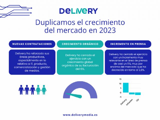 Delivery duplica el crecimiento del mercado en 2023 - 1, Foto 1