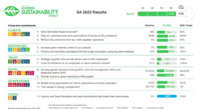 Schneider Electric supera los objetivos de sostenibilidad para 2023 y mantiene su liderazgo en las calificaciones ESG - 1, Foto 1