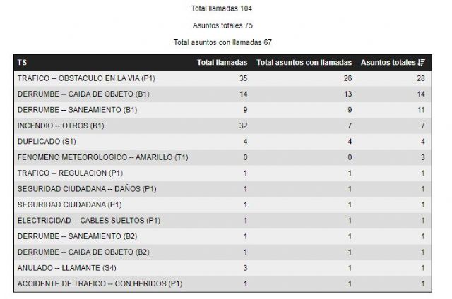 El 1-1-2 recibe 104 llamadas durante este fin de semana y hasta esta hora relativas al episodio de fuertes vientos y fenómenos costeros - 1, Foto 1