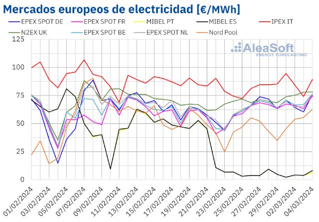 AleaSoft: La energía eólica lleva los precios del mercado español a la semana más baja de toda su historia - 1, Foto 1