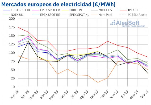 AleaSoft: los mercados europeos alcanzaron en febrero los precios más bajos desde la primera mitad de 2021 - 1, Foto 1