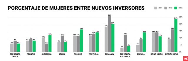 Las mujeres irrumpen con fuerza en los mercados al triplicarse el número de nuevas inversoras desde 2021 - 1, Foto 1