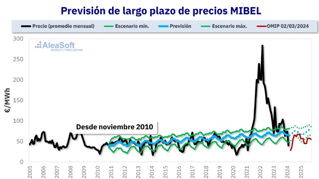 AleaSoft: XXV años usando la Inteligencia Artificial en previsiones para los mercados eléctricos - 1, Foto 1