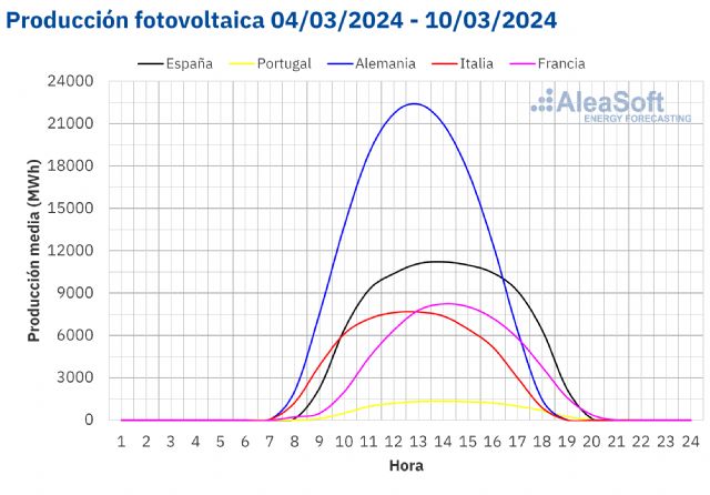 AleaSoft: la apuesta por la fotovoltaica en Europa se traduce en récords para marzo en varios mercados - 1, Foto 1