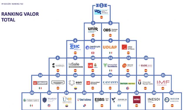 UOC, UNIR y OBS lideran el ranking con los mejores MBA online de habla hispana - 1, Foto 1