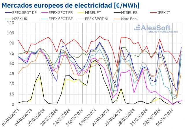 Aleasoft: Abril comienza con nuevos récords de fotovoltaica y descensos de precios en los mercados europeos - 1, Foto 1