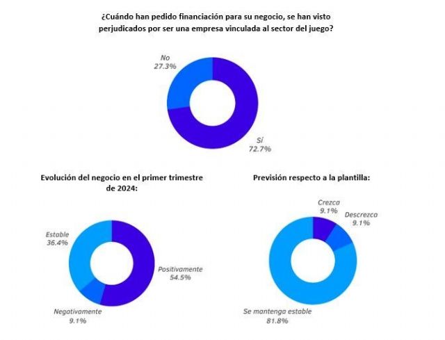 7 de cada 10 empresas del recreativo se han visto perjudicadas al pedir financiación para su negocio por estar vinculadas al sector del juego - 1, Foto 1