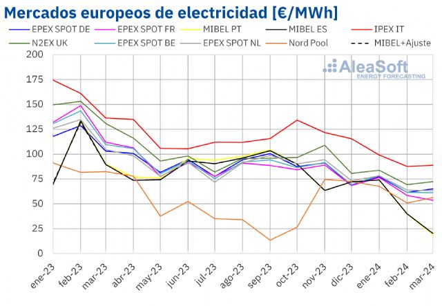 AleaSoft: Los precios de los mercados de energía europeos se hunden durante el primer trimestre de 2024 - 1, Foto 1