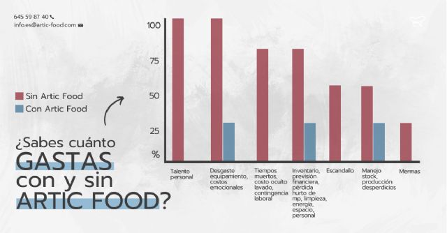 Un estudio de ARTIC FOOD & GOURMET revela su impacto revolucionario en la industria de la hostelería - 1, Foto 1